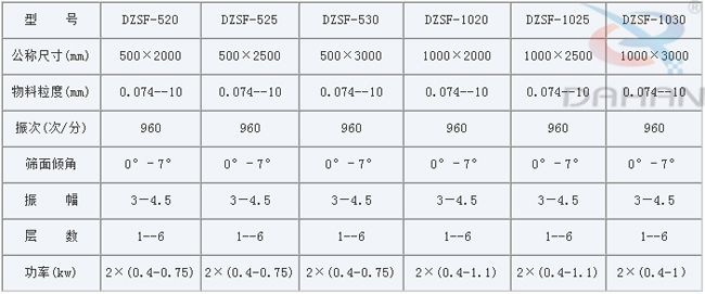 1030直線(xiàn)篩振動(dòng)篩技術(shù)參數(shù)
